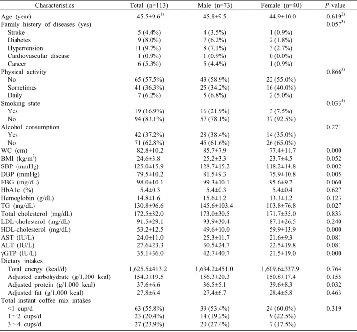 Table 1. General characteristics of the study participants according to sex