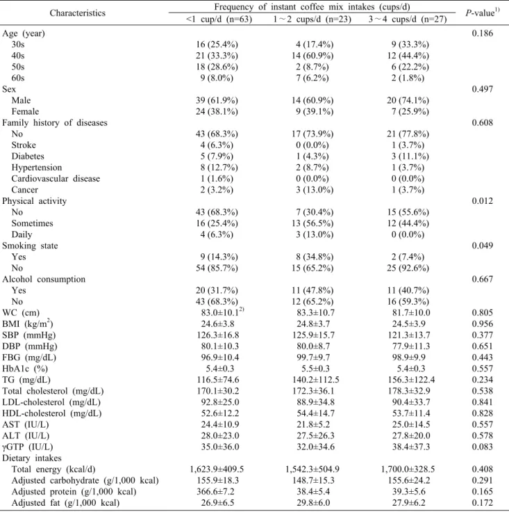 Table 2. General characteristics of the study participants according to instant coffee mix intakes Characteristics Frequency of instant coffee mix intakes (cups/d) 