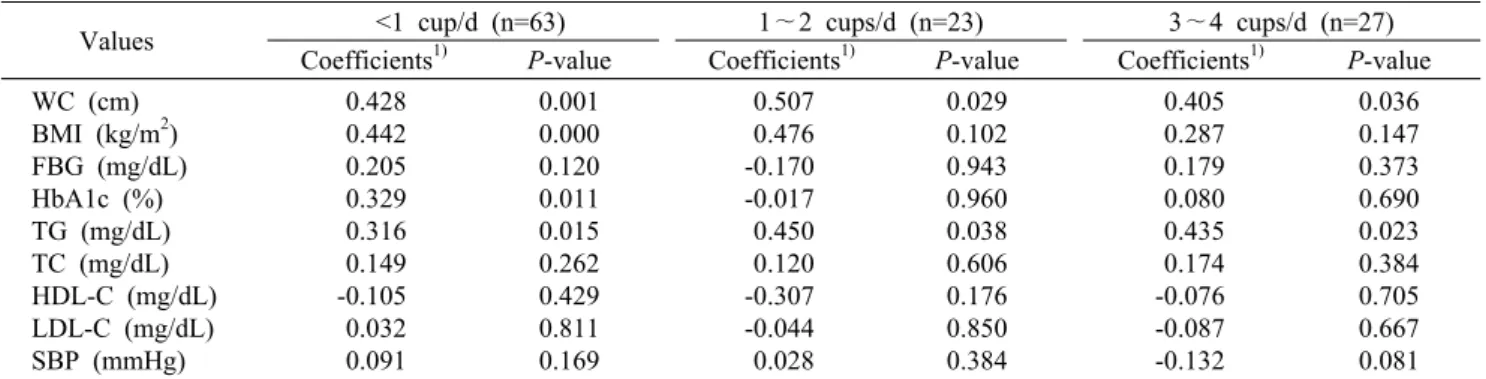 Table 3. Correlation coefficients of metabolic syndrome risk factors according to instant coffee mix intakes