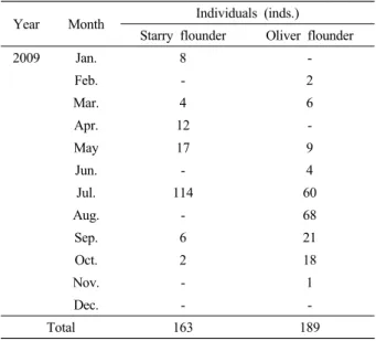 Table 2. Monthly individuals of starry flounder and olive flounder used  in age determination