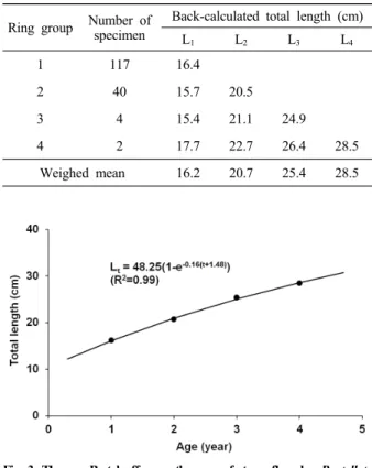 Fig. 2. Relationship between otolith radius and ring radius of starry  flounder,  P. stellatus