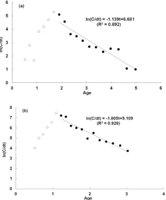 Table 5. Estimation of instantaneous coefficient of natural mortality (M)  of starry flounder, P