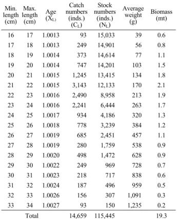 Table 7. Estimation of biomass on starry flounder, P. stellatus using  Jones model in the Uljin marine ranching area of Korea in 2009