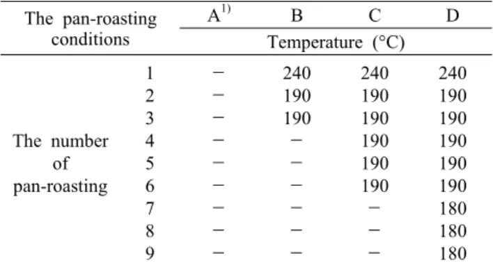 Fig. 1. The manufacturing processes of pan-roasting leaf tea.