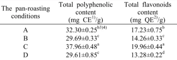 Table 2. Total  polyphenol and flavonoids contents of AL ex- ex-tracts according to pan-roasting conditions