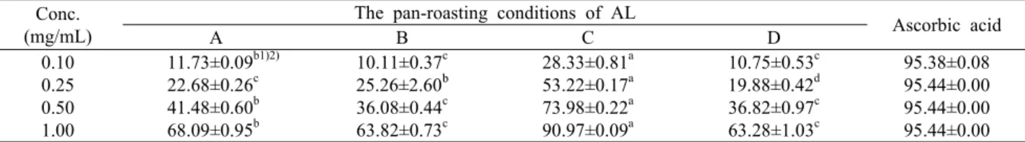 Table 4. ABTS radical scavenging activity of AL extract according to the pan-roasting  conditions                                            (%) Conc.