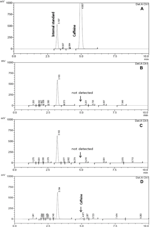 Fig 2. The HPLC chromatogram of tea samples. (A) Internal standard and caffeine standard, (B) the raw AL tea, (C) the pan-roasting AL tea, (D) green tea.
