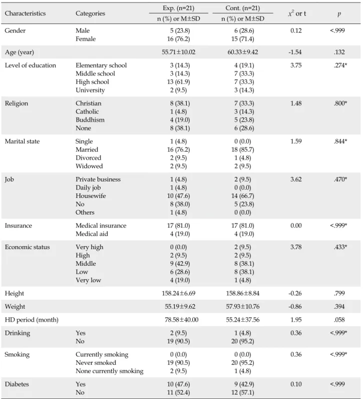 Table 1. Homogeneity Test of General and Disease Characteristics between Groups  (N=42)