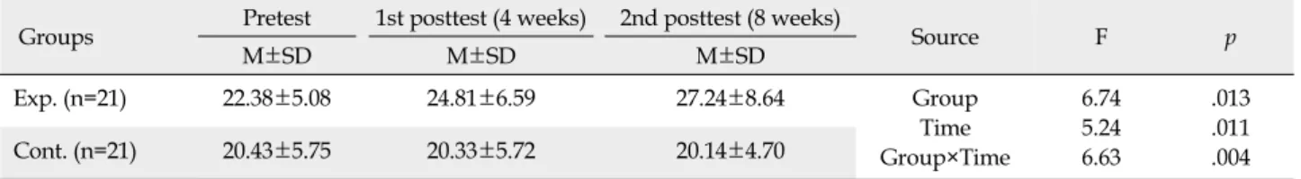 Table 3. Comparison of the changes in the Leg Strength among the groups (N=42)