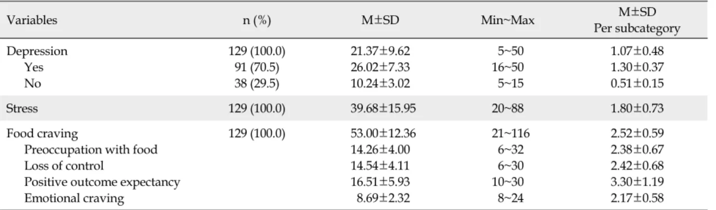 Table 2. Descriptive Statistics about Study Variables  (N=129) Variables n (%) M±SD Min~Max M±SD Per subcategory Depression  Yes  No 129 (100.0)91 (70.5)38 (29.5) 21.37±9.6226.02±7.3310.24±3.02  5~50 16~50 5~15 1.07±0.481.30±0.370.51±0.15 Stress 129 (100.0