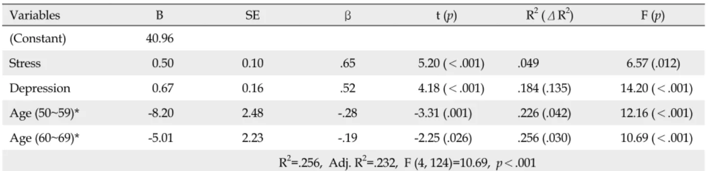 Table 4. Stepwise Multiple Linear Regression Analysis about Food Craving  (N=129) Variables  B SE β t (p) R 2 (ΔR 2 ) F (p) (Constant) 40.96 Stress  0.50 0.10 .65 5.20 (＜.001) .049  6.57 (.012)  Depression  0.67 0.16 .52 4.18 (＜.001) .184 (.135) 14.20 (＜.0