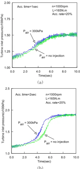 Figure 14: Effect of injection pressure on the response  performance of turbine inlet pressure with load.