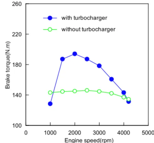 Figure  6  and  Figure  7  show  effects  of  air  injection  on  the  brake  specific  fuel  consumption  and  brake  torque  of  the  engine  at    engine  speed  1000rpm    and  2000rpm with full load.