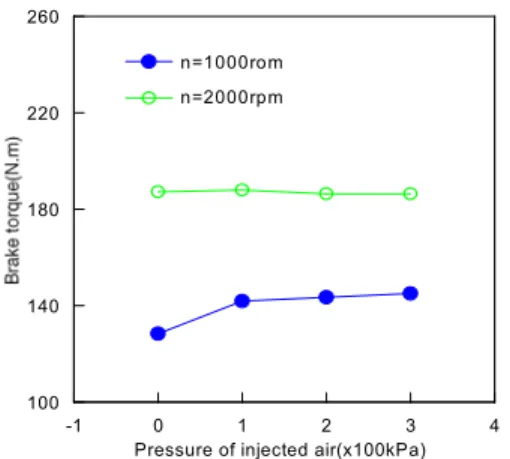 Figure 6: Effect of injected air on the brake torque  of the engine
