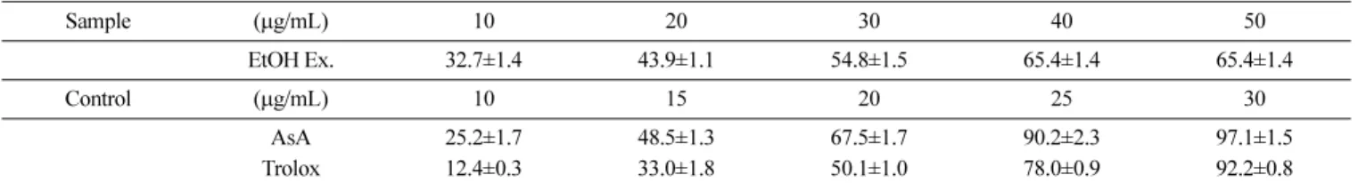 Table 3. Scavenging activity on the ABTS of the C. firma Komar EtOH extract 1)