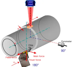 Figure 1: Schematic illustration of the laser assisted  machining system