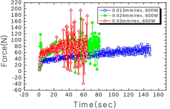 Figure 9:  Graph of the main cutting force ccording  to the feed rate