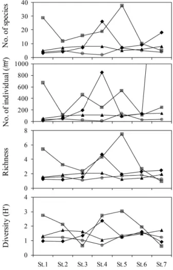 Fig. 5. Regional variations in number of species by taxa around Oryukdo during 2011. 출현 종수의 계절별 변화는 봄에 75종으로 가장 많은  종이  출현하였고,  가을에 13종으로 가장 적은 종이 출 현하였으며,  정점별로는  봄에  5~38종,  여름에  3~26종,  가을에  4~7종,  겨울에  5~8종의 범위로  나타났다