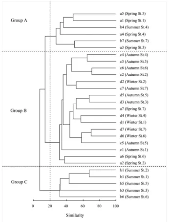Fig.  7.  Dendrogram  determined  by  cluster  analysis  between  each  sample  station around Oryukdo during 2011.