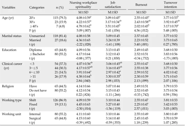 Table 1. Differences of Nursing Workplace Spirituality, Job Satisfaction, Burnout, and Turnover Intention according to General  Characteristics (N=145) Variables Categories  n (%) Nursing workplacespirituality  Job 