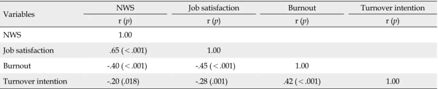 Table 3. Relationship among Nursing Workplace Spirituality, Job Satisfaction, Burnout, and Turnover Intention  (N=145)