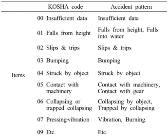 Table 1. The classification of accident pattern in fishermen accidents  according to contact with object or facilities of KOSHA code