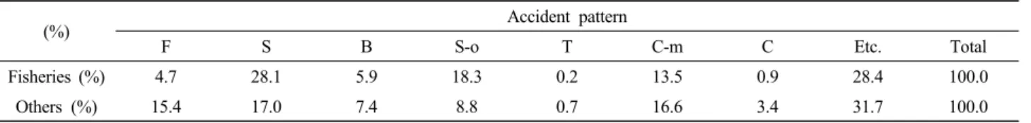 Table 6. A Comparison of accident occurrence pattern between offshore and coastal fisheries and other industries