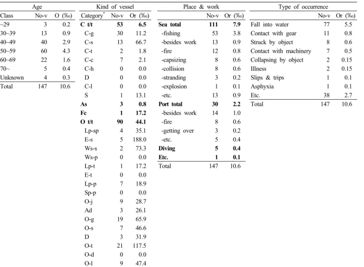Table 8. The death and missing rate by age, kind of fishing vessel, place and work, type of occurrence at accident in coastal and offshore fishing  vessel