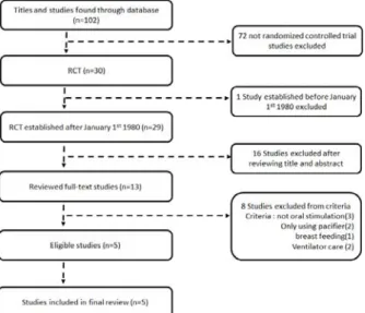 Figure 1. Flowchart of study selection.