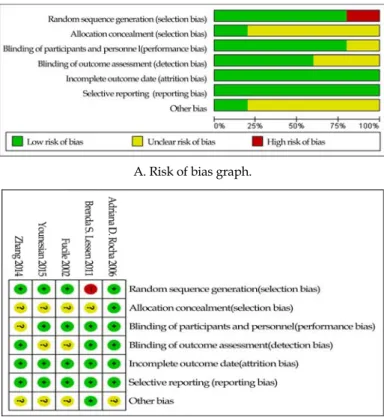 Figure 2. Risk of bias graph and summary.