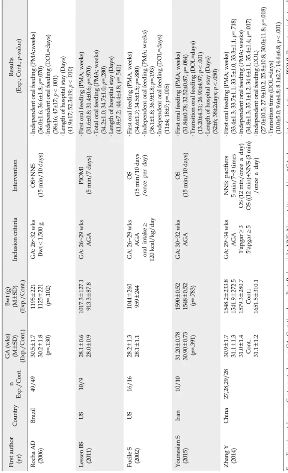 Table 1. Intervention and Outcomes of Selected Studies First author (yr)CountrynExp./Cont.