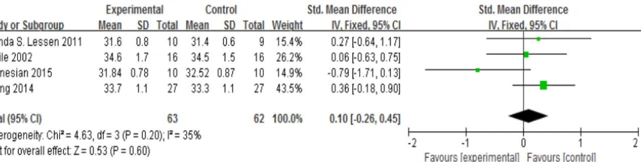 Figure 3. Graphs of comparison.