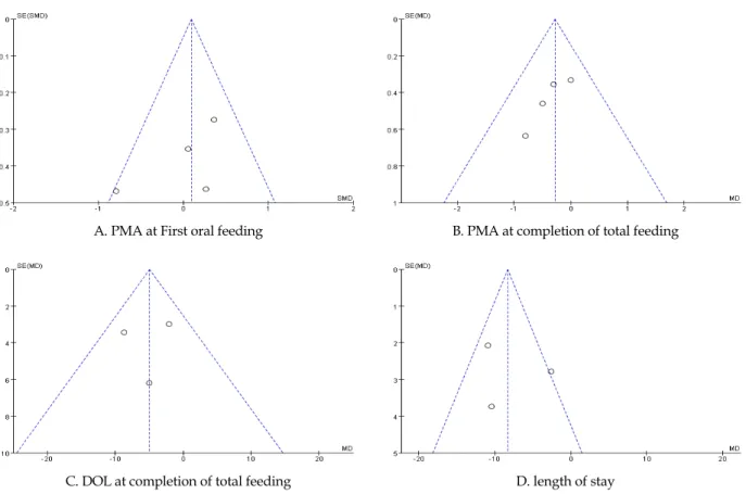 Figure 4. Funnel plot of selected studies for effect size extraction.