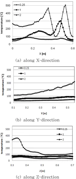Figure 5: Temperature distributions for various flow  speed at Y, Z section(X=0.3[m])