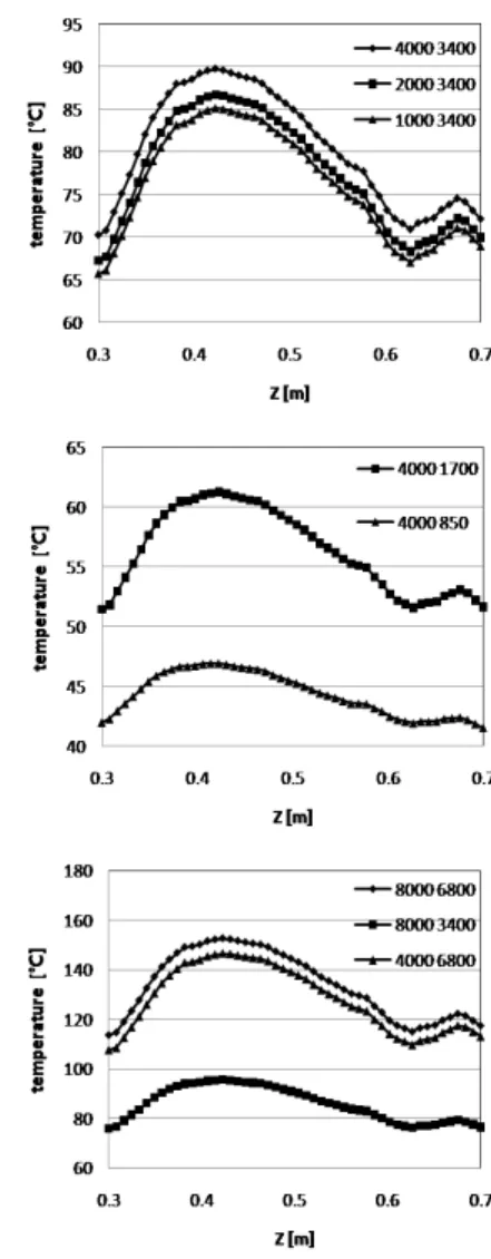 Figure 6: Velocity vector profile at Y, Z section  (X=0.3[m]). 3.2  열원의  영향    전자레인지 상부와 하부에 존재하는 열원의 세기 는 전자레인지 내부 온도 형성에 팬 풍속과 더불어  큰 영향을 주는 인자이다