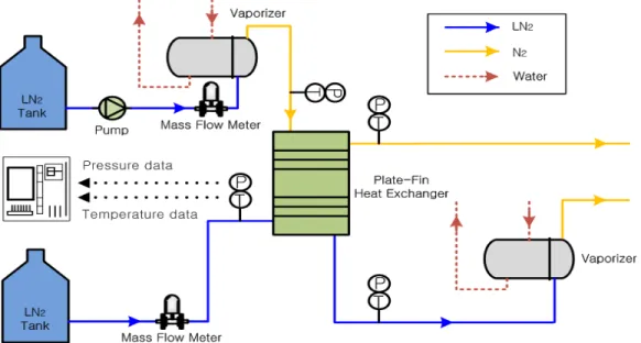 Figure 5: Schematic diagram of the experimental apparatus   Figure 5는 실험 장치의 개략도이다. 플레이트  핀 열교환기 내에 두 개의 스트림이 대향류로 흐르 고,  하나의 스트림은 액화질소 탱크에서 나와 LN 2 상태로 열교환기 내에서 증발을 하고,  N 2 상태로 대 기로 방출시킨다