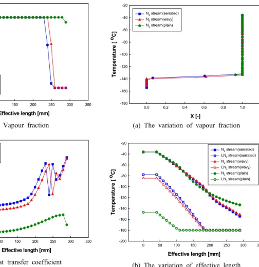 Figure 8: Vapour fraction and heat transfer  coefficienton the variation of effective length