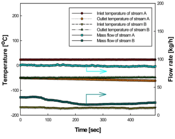 Figure 11: Temperature and flow rate on the  variation of time 