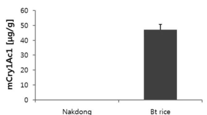 Table 1. Changes of water temperature (Unit:  o C) Concentration (mg/L) 1) Nakdong Bt rice 0 h 24 h 48 h 0 h 24 h 48 h 0 20.2 20.2 19.9 20.2 20.2 19.9 1,000 20.4 20.4 20.1 20.2 20.3 19.8 1,800 20.3 20.3 20.2 20.1 20.1 20.4 3,240 20.1 20.2 20.0 19.7 19.8 19