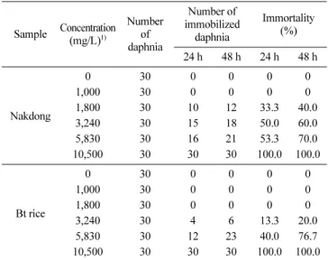 Table 6. EC 50  values