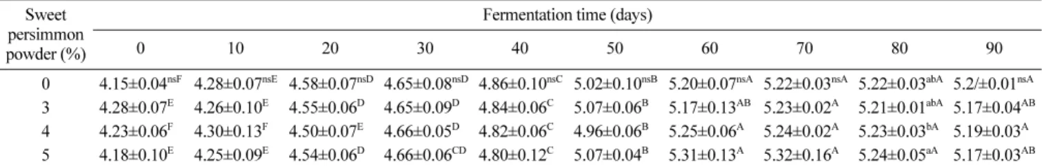 Table 3. Changes of yeast and mold count in Gochujang added with different levels of sweet persimmon powder during fermentation at 20 o C for 90 days