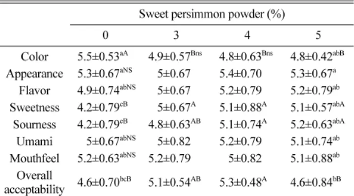 Table 5. Sensory evaluation of Gochujang added with different levels of sweet persimmon powder during fermentation at 20 o C for 60 days