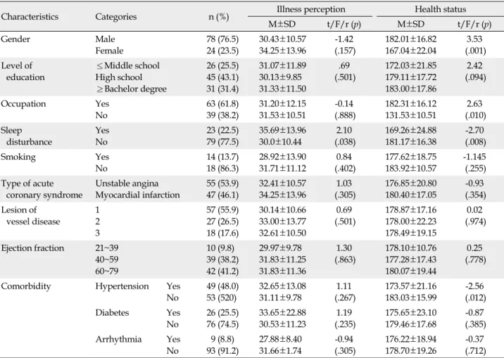 Table 2. Differences in Illness Perception, Health Status according to the General and Disease related Characteristics (N=102)