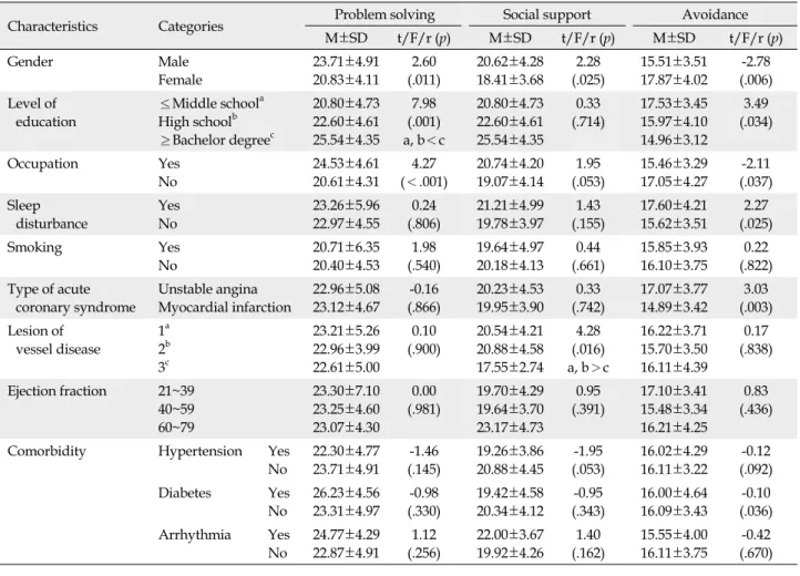 Table 3. Differences in Coping strategy according to the General and Disease related Characteristics (N=102)