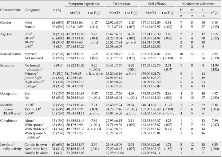 Table 1. Differences in Symptom Experience, Self-Efficacy, Depression, and Medication Adherence according to General 