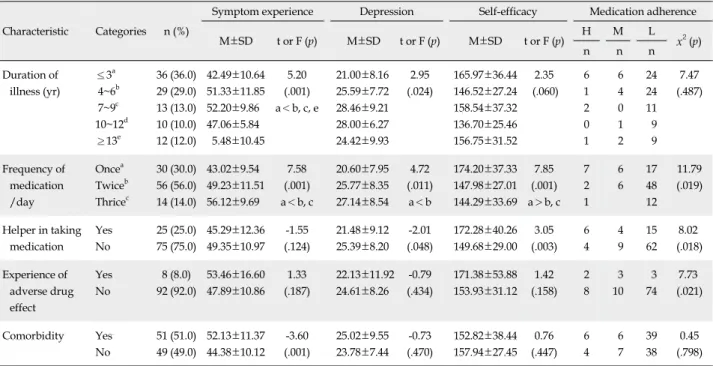 Table 2. Differences in Symptom Experience, Self-Efficacy, Depression, and Medication Adherence according to Clinical 