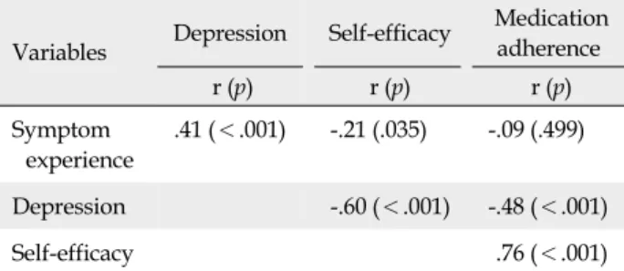 Table 5. Correlations among Symptom Experience, Self-  Efficacy, Depression, and Medication Adherence (N=100)