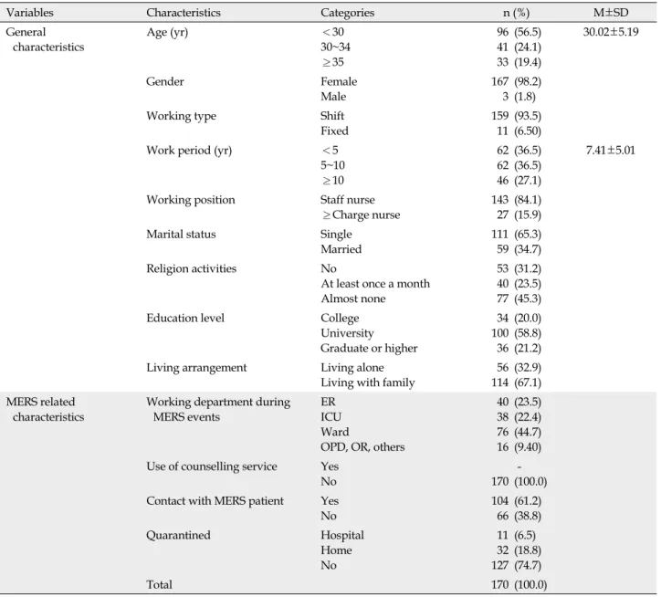 Table 1. General and MERS related Characteristics of Participants  (N=170)