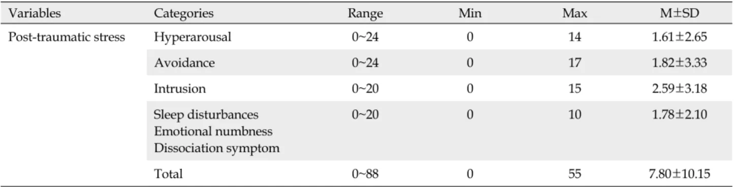 Table 2. Post-traumatic Stress Level of Participants (N=170)