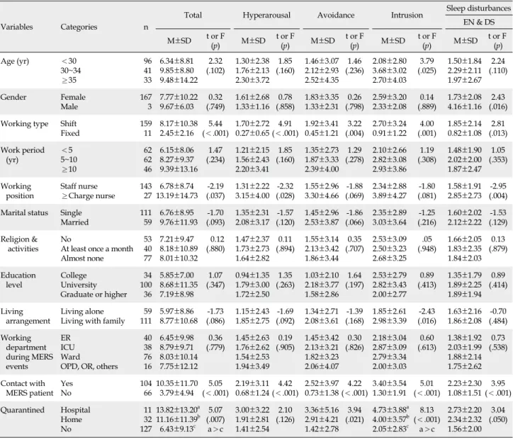 Table 4. Post-Traumatic Stress according to the General and MERS related Characteristics  (N=170)